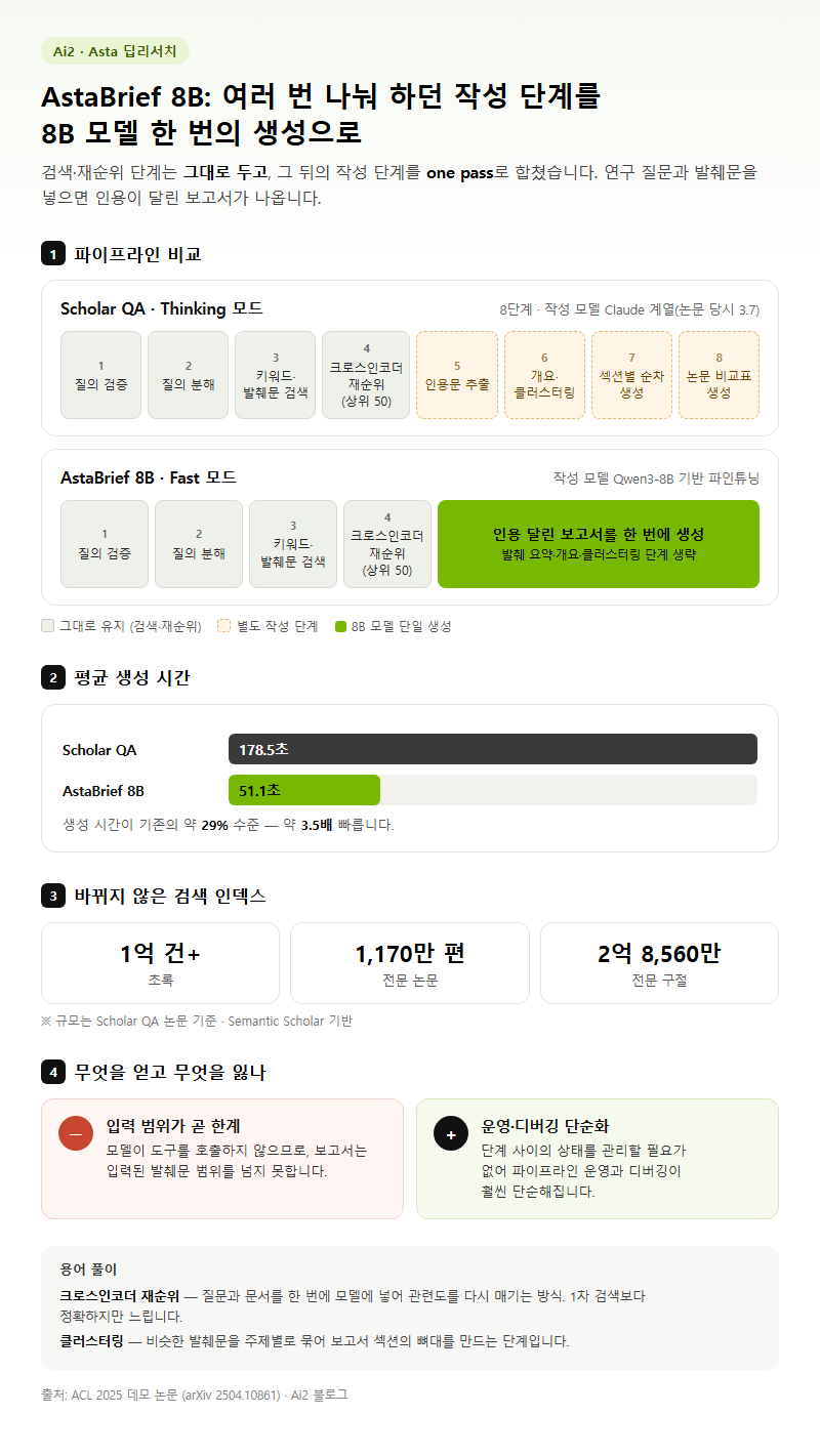 Q1. AstaBrief 8B는 딥리서치 보고서를 어떤 구조로 만드나요?