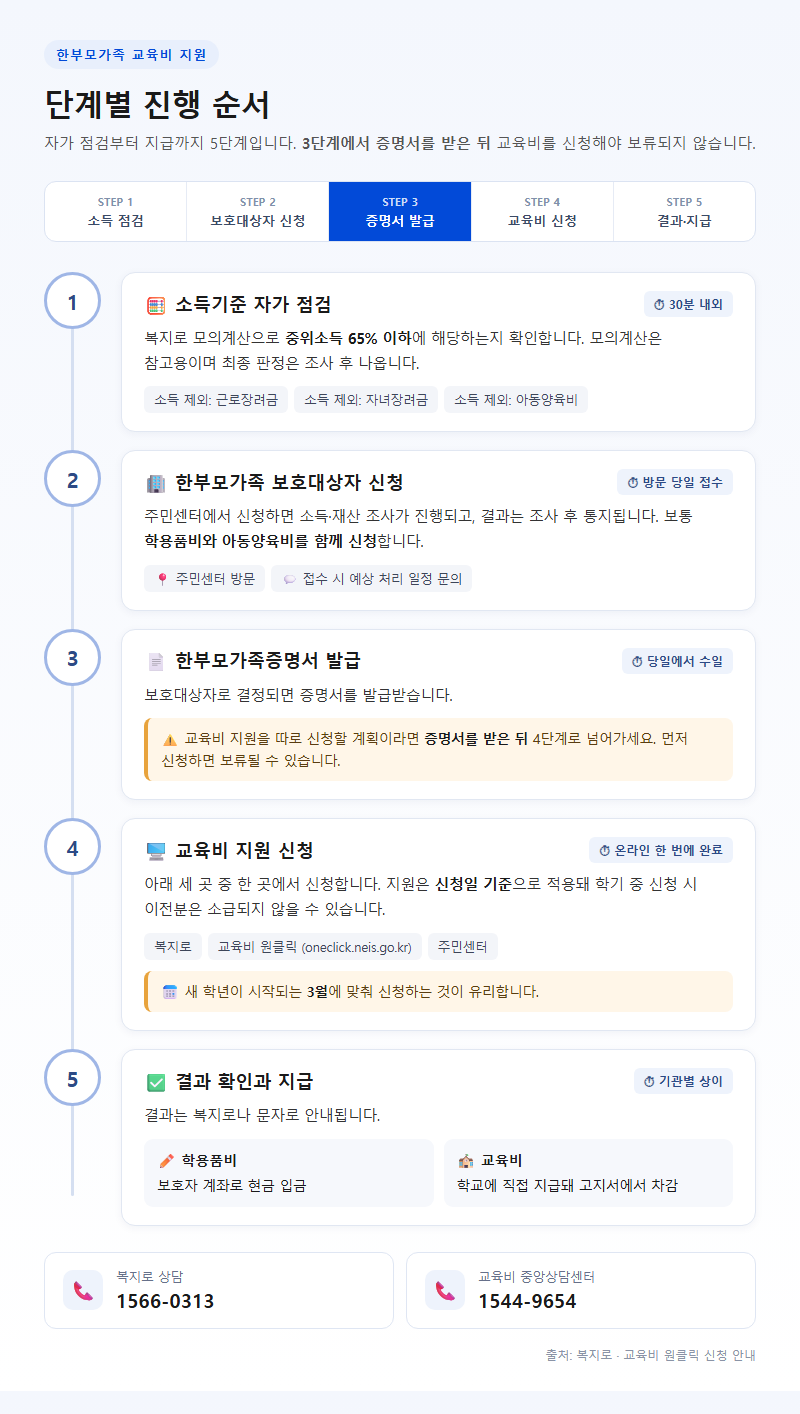 단계별 진행 순서