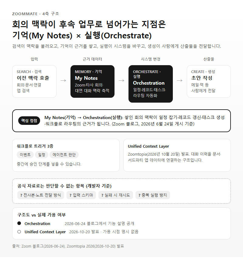 1. 회의 맥락이 후속 업무로 넘어가는 4축 구조