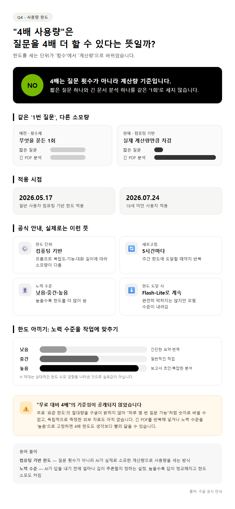 Q4. "4배 사용량"은 질문을 4배 더 할 수 있다는 뜻인가요?