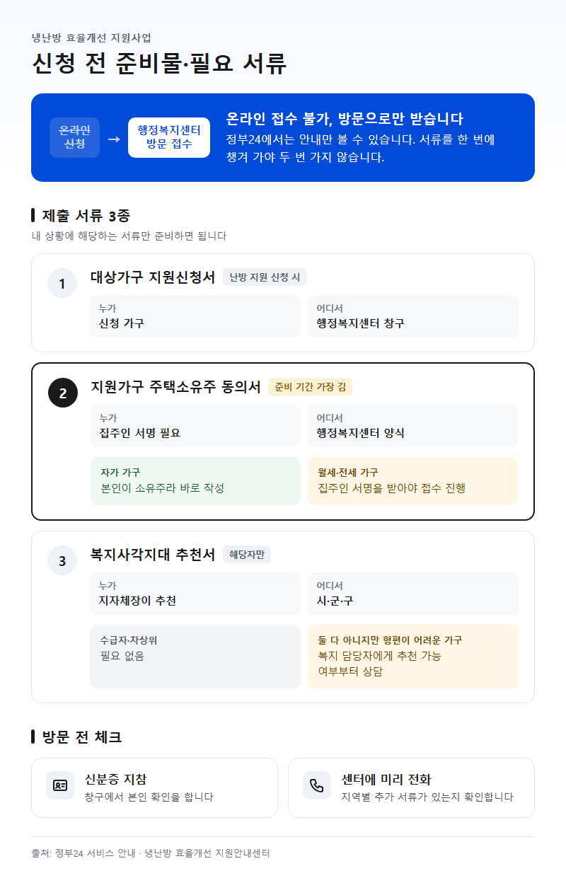 준비물·필요 서류