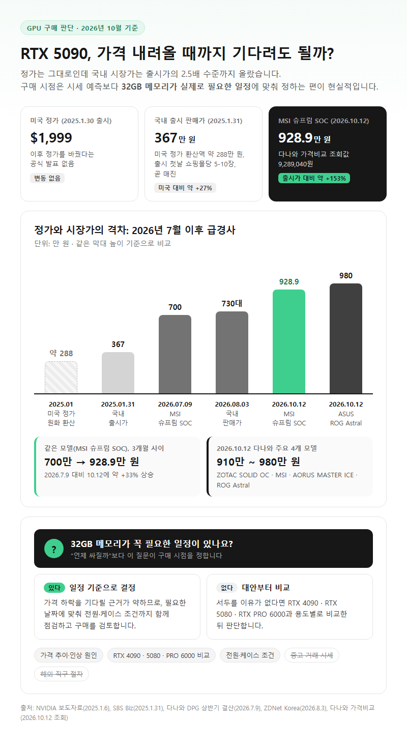 RTX 5090 가격 시작 전 확인할 것
