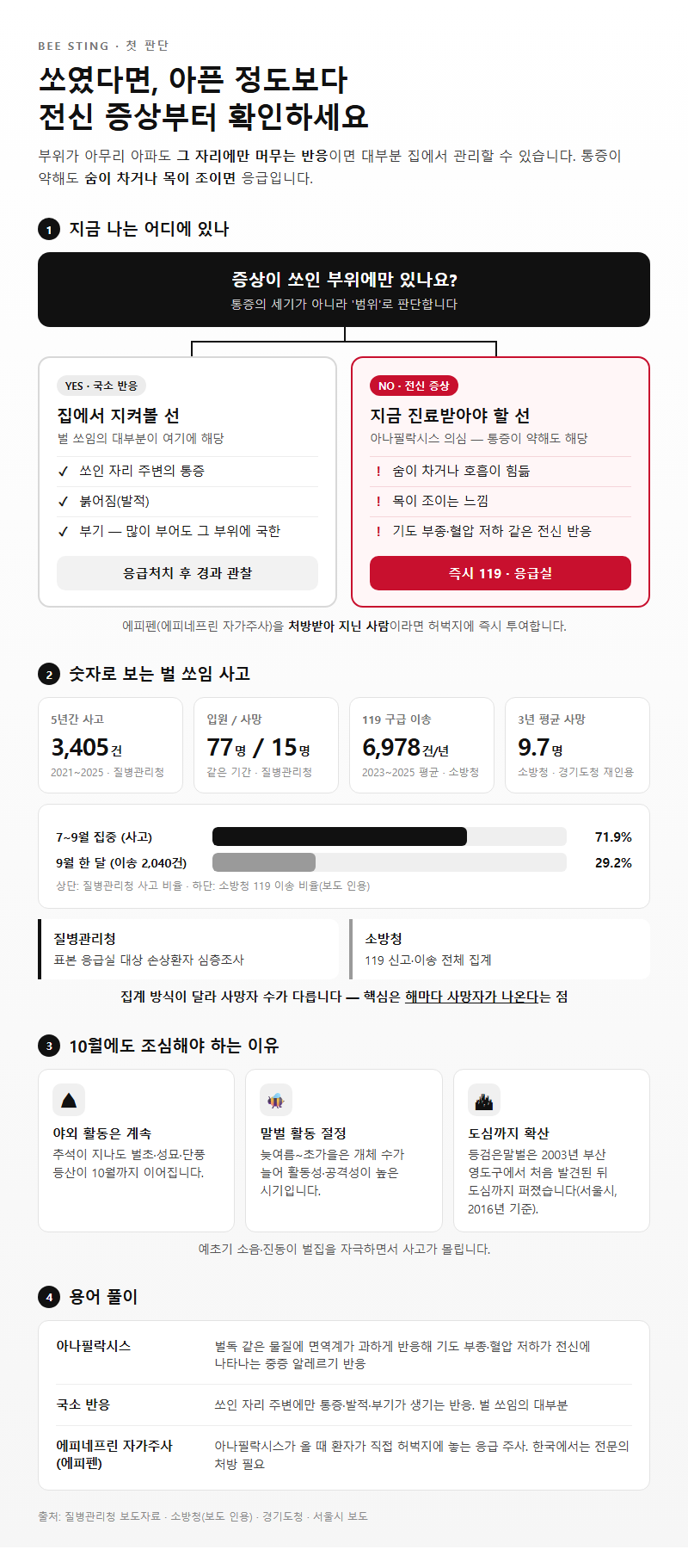 벌쏘임 시작 전 확인할 것
