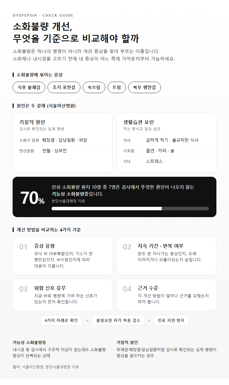 소화불량개선, 무엇을 기준으로 비교해야 할까