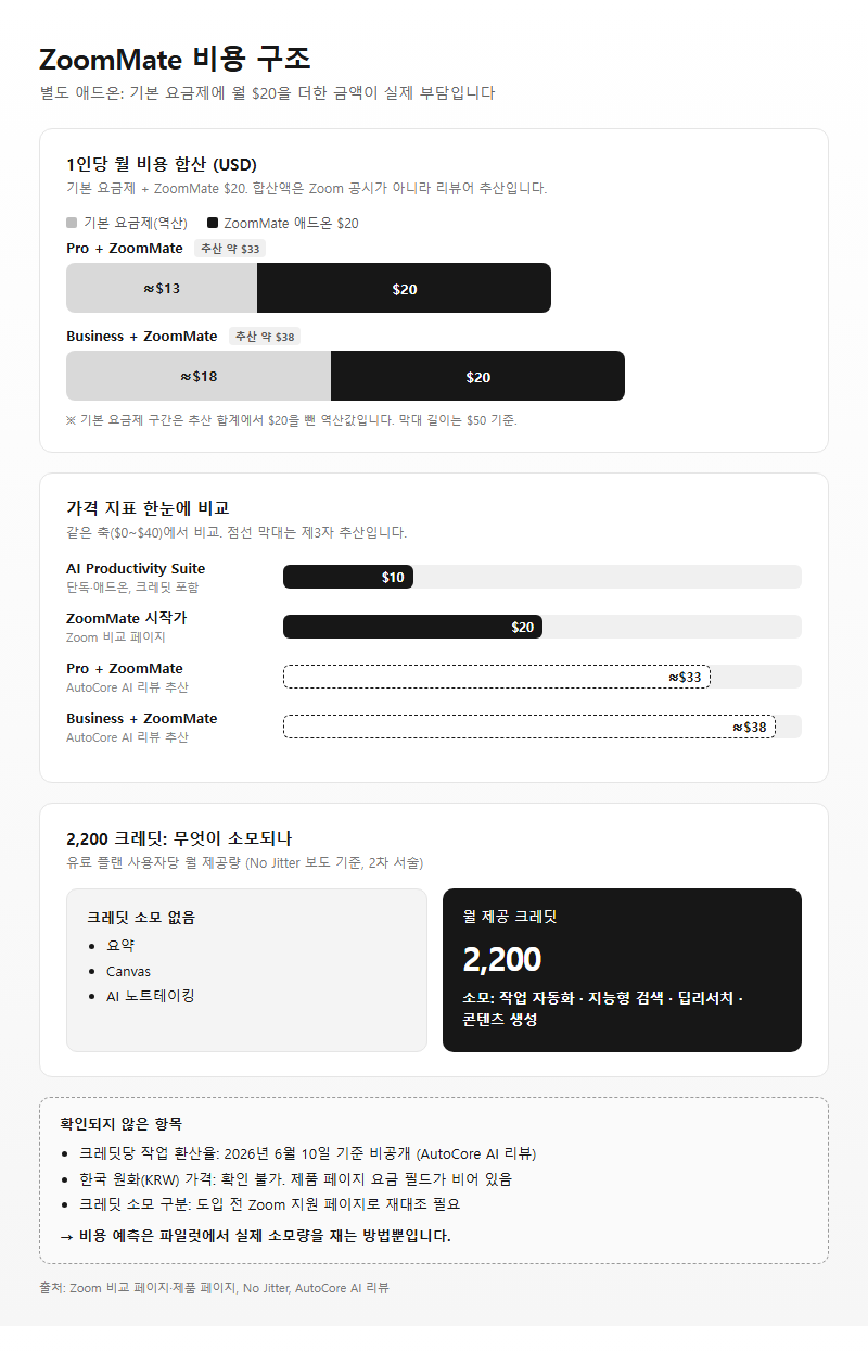 2. 비용 구조: 월 $20 애드온과 2,200 크레딧