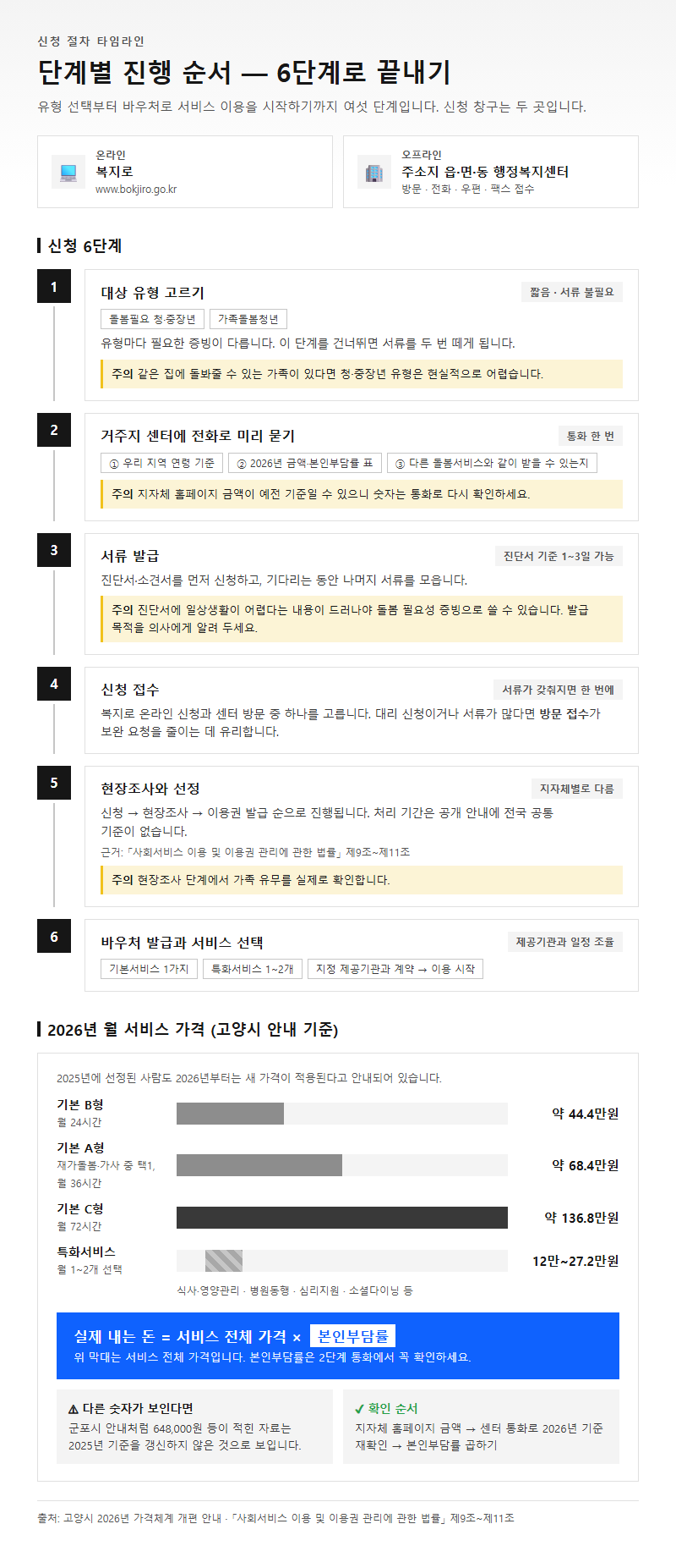 단계별 진행 순서