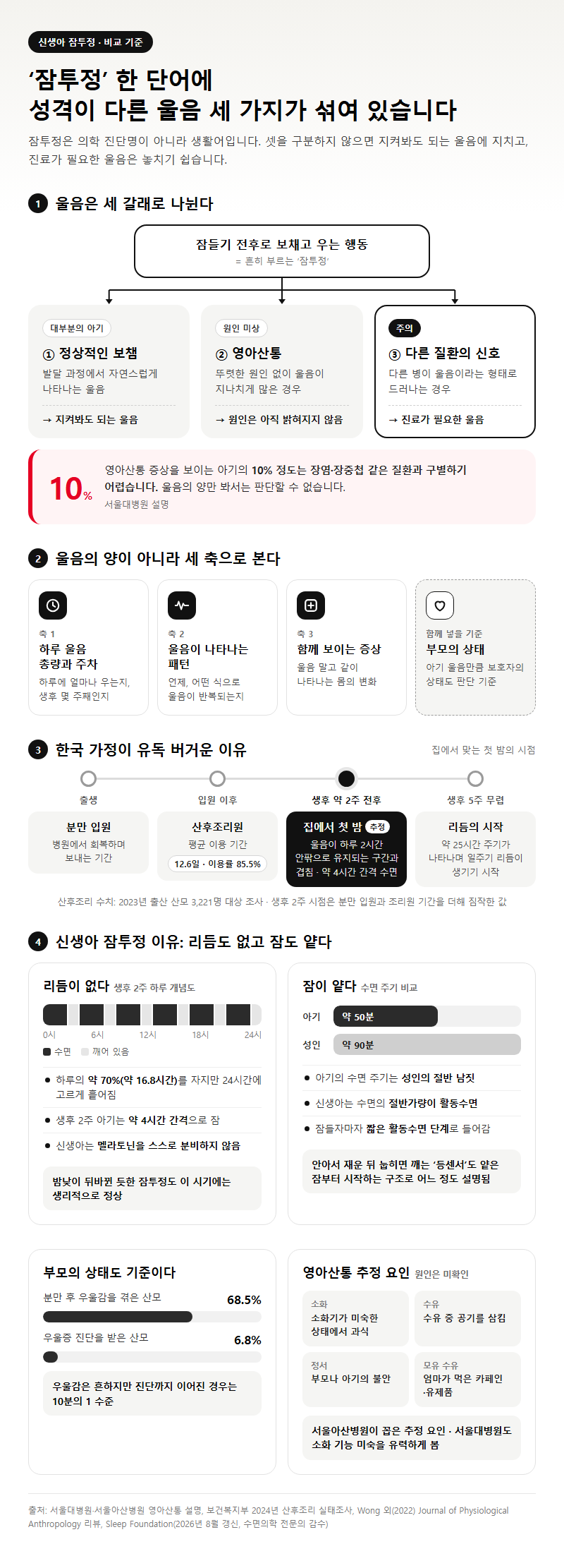 신생아잠투정, 무엇을 기준으로 비교해야 할까