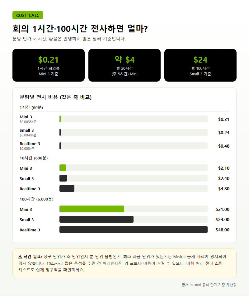 Q2. 회의 1시간, 100시간을 전사하면 비용이 얼마나 나오나요?