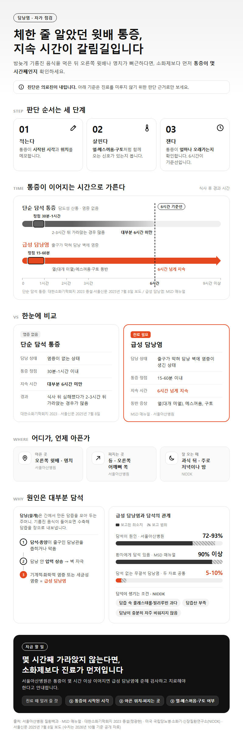 담낭염 시작 전 확인할 것