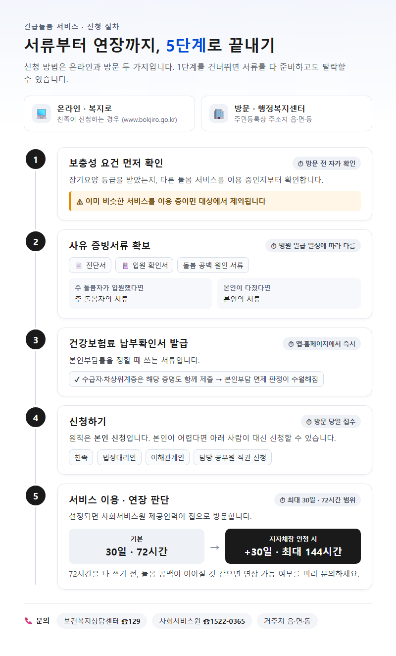 단계별 진행 순서