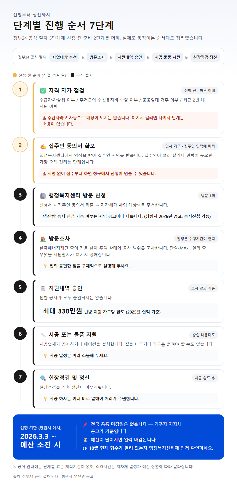 단계별 진행 순서