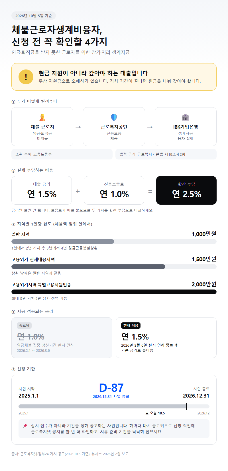 체불근로자생계비융자 시작 전 확인할 것