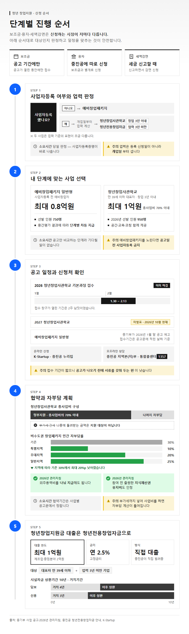 단계별 진행 순서
