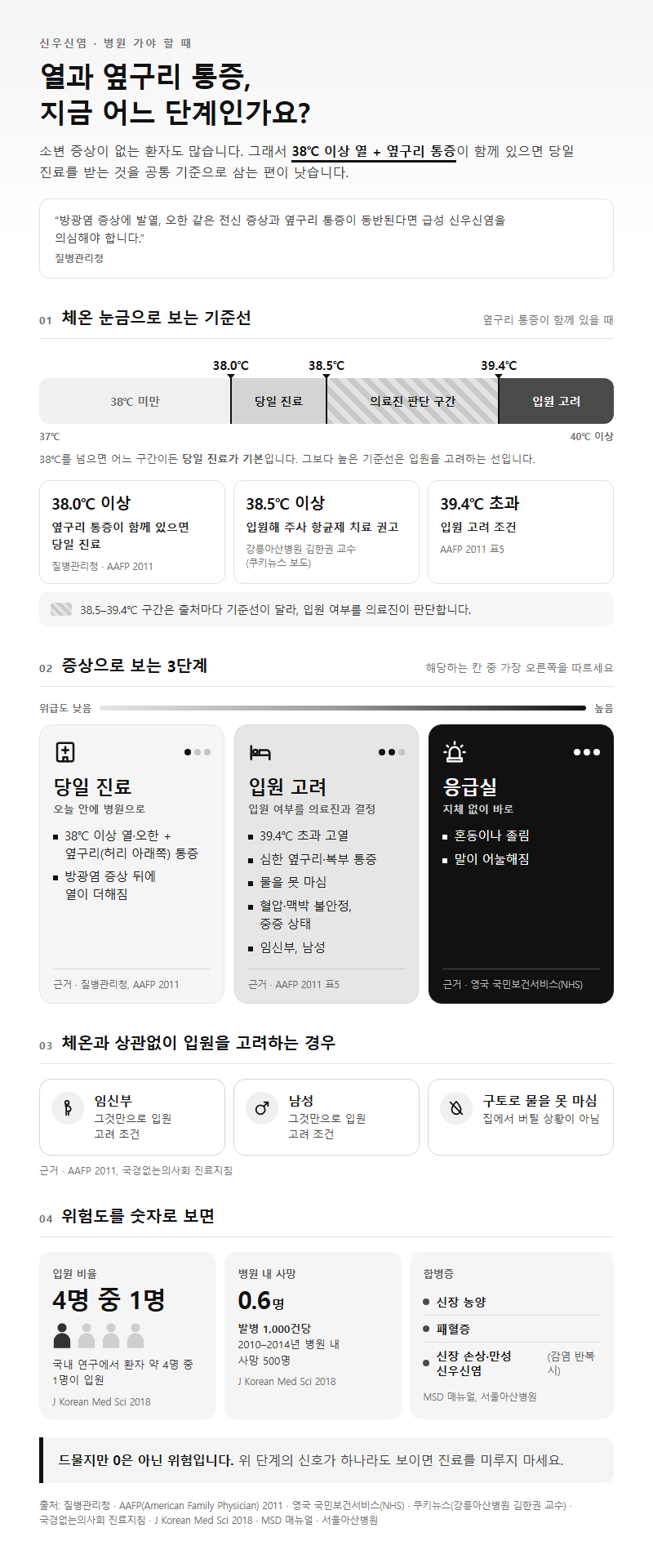 3. 신우신염 병원·입원은 언제? 당일 진료와 응급실 기준