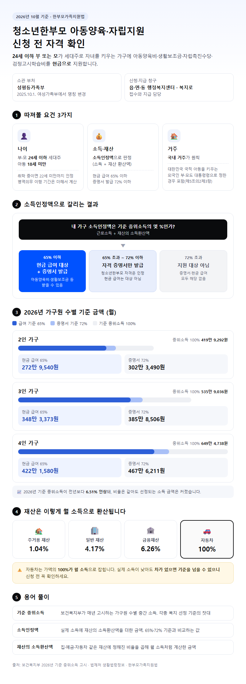 청소년한부모아동양육및자립지원 시작 전 확인할 것