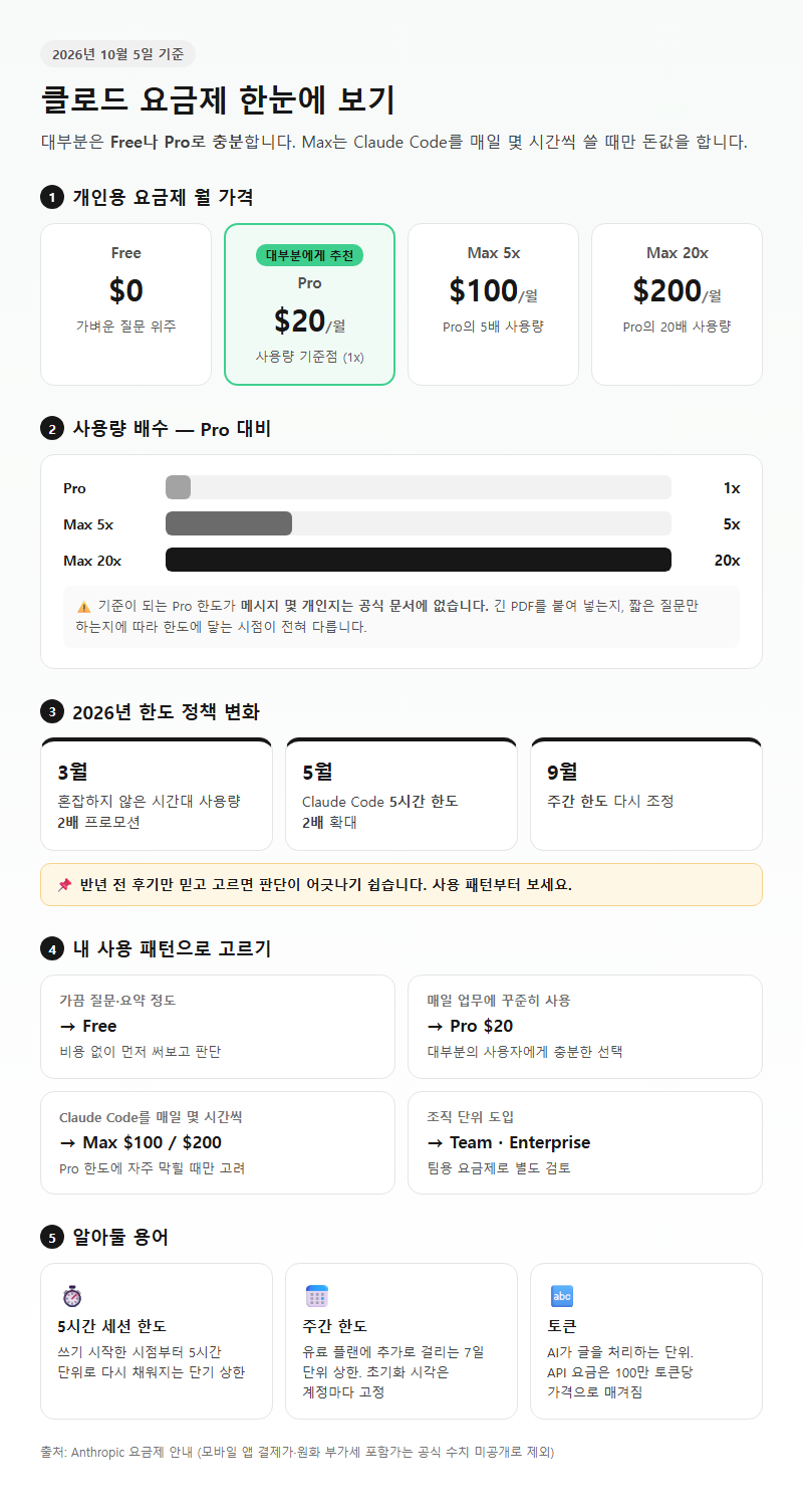 클로드 요금제 개요