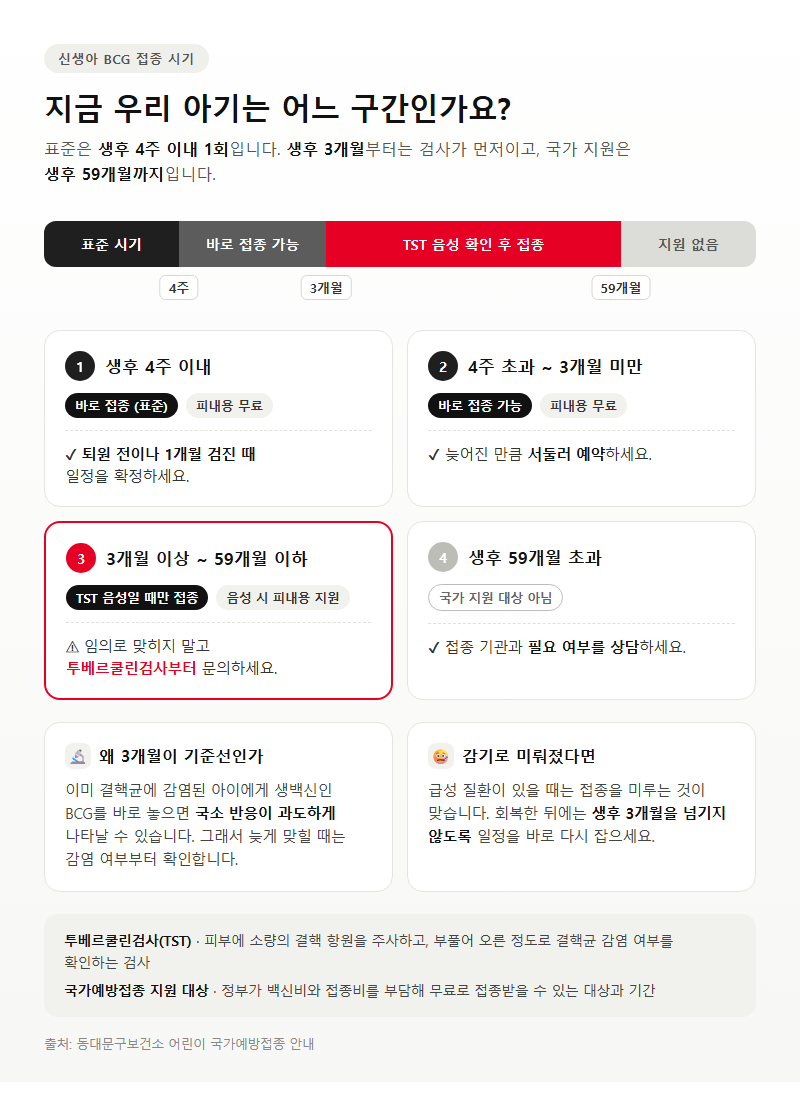 1. 신생아 BCG 접종 언제 해야 하나: 생후 4주·3개월·59개월 기준