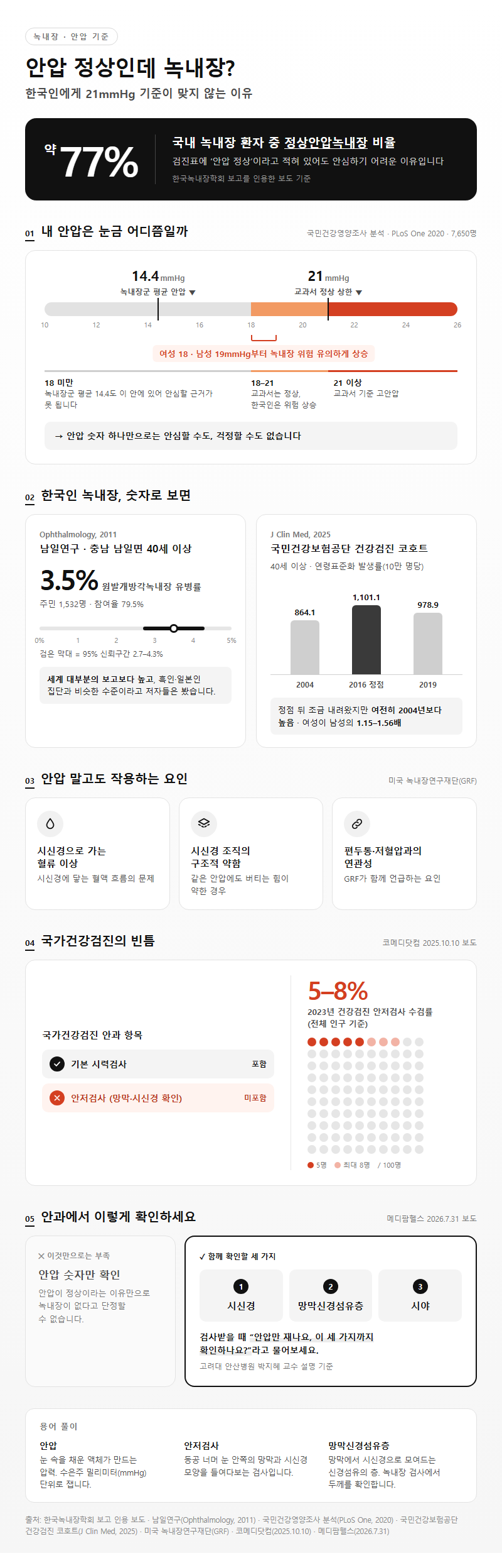 2. 안압 정상인데 녹내장? 한국인에게 21mmHg 기준이 맞지 않는 이유