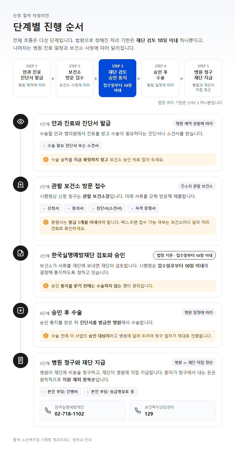 단계별 진행 순서