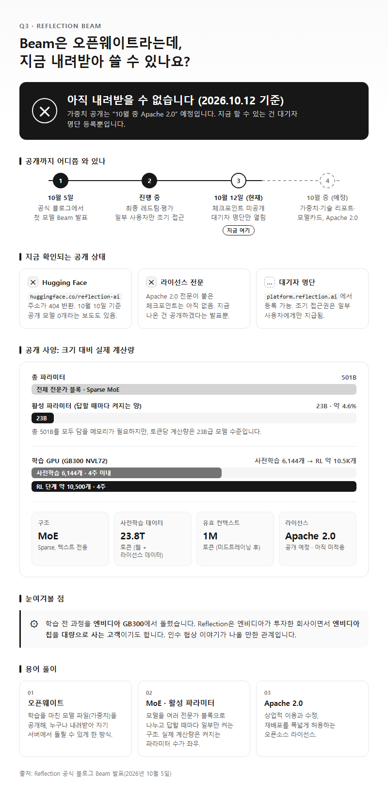 Q3. Beam은 오픈웨이트라는데, 지금 내려받아 쓸 수 있나요?