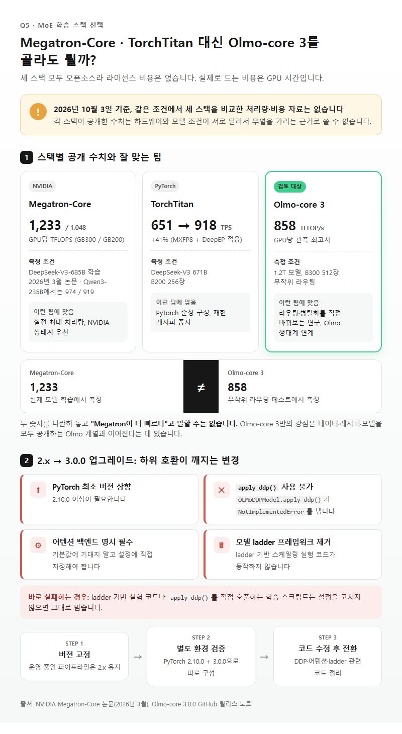 Q5. Megatron-Core·TorchTitan 대신 Olmo-core 3를 골라도 될까요? 3.0.0으로 올릴 때 주의할 점은?