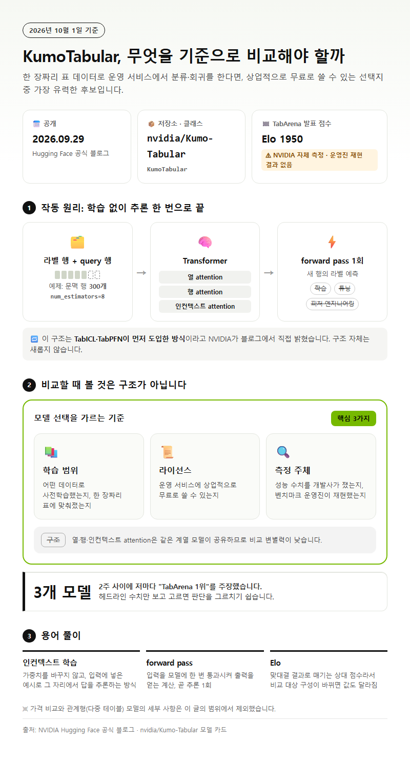 KumoTabular, 무엇을 기준으로 비교해야 할까