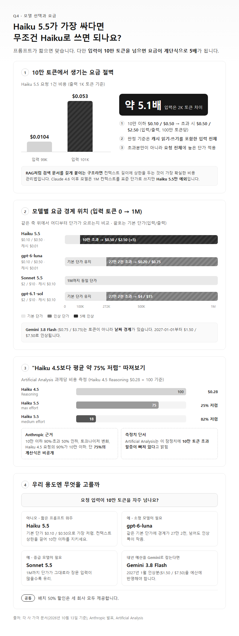 Q4. Haiku 5.5가 가장 싸다면 무조건 Haiku로 쓰면 되나요?