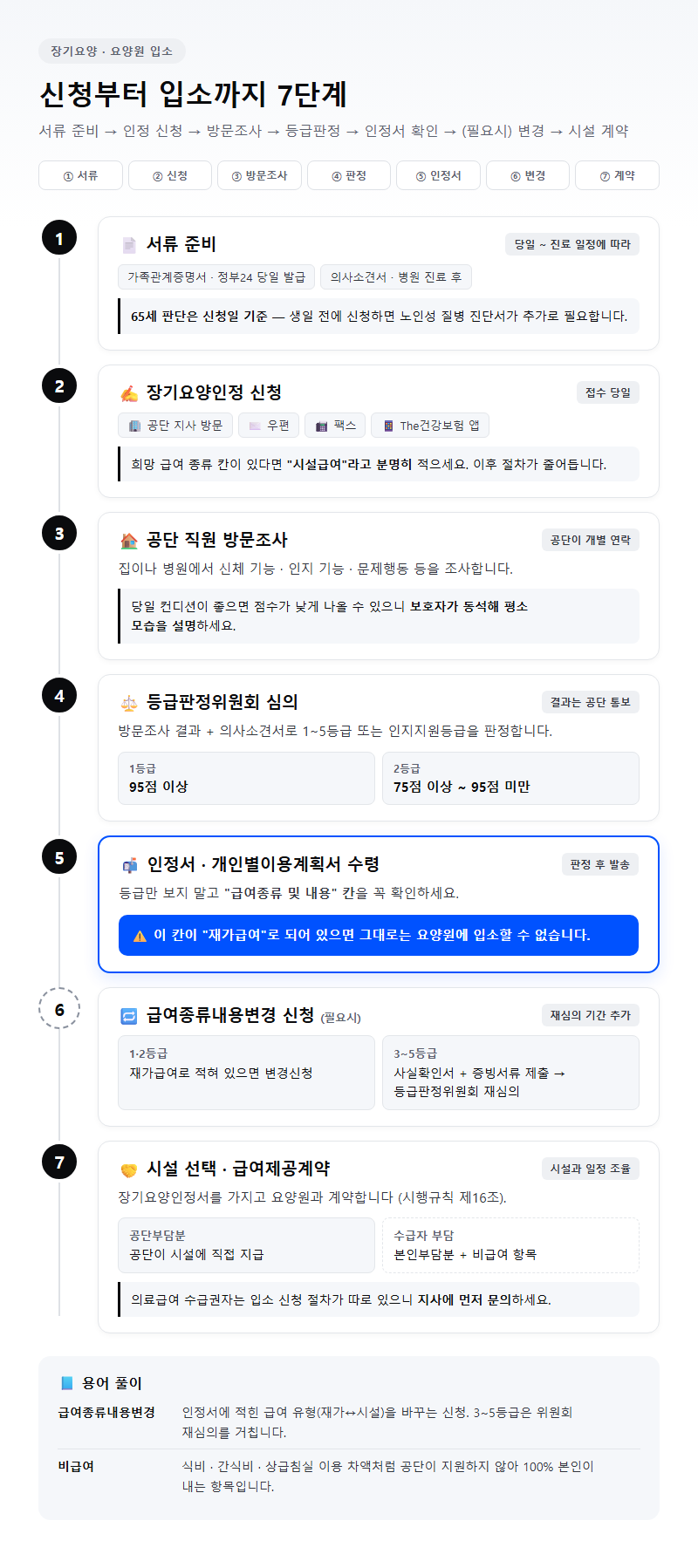 단계별 진행 순서