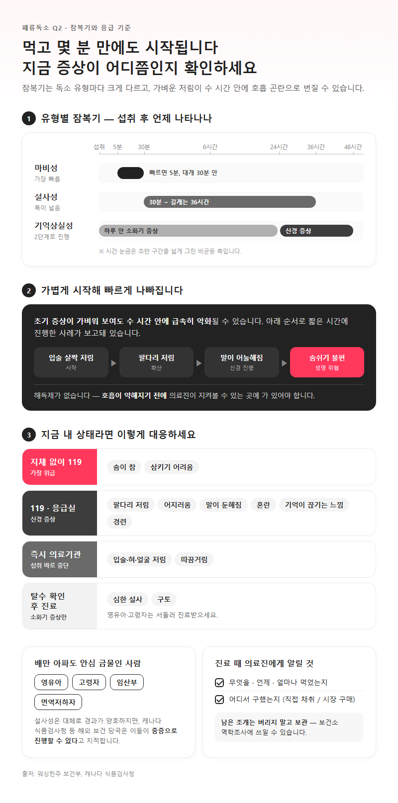 Q2. 패류독소 잠복기는 얼마나 되고, 언제 응급실에 가야 하나요?