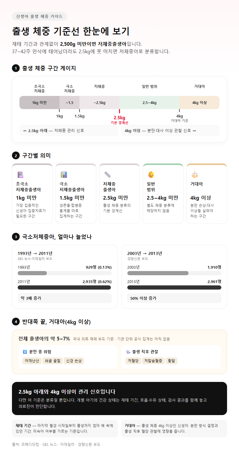 1. 신생아 출생 체중 구간별 기준선 한눈에 보기