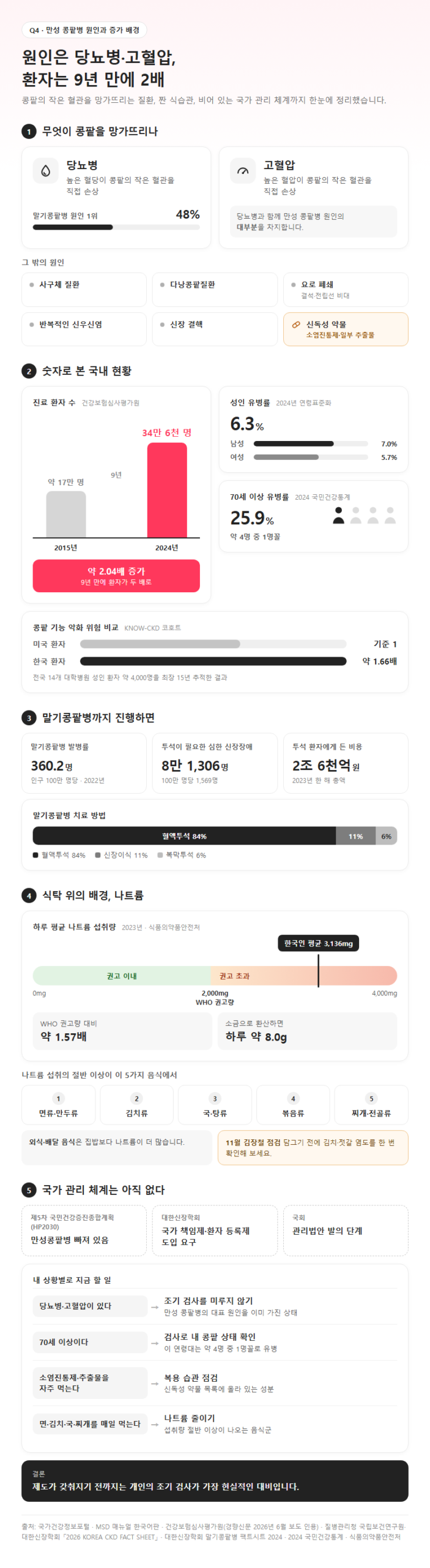 Q4. 만성 콩팥병 원인은 무엇이고, 왜 국내 환자가 빠르게 늘고 있나요?