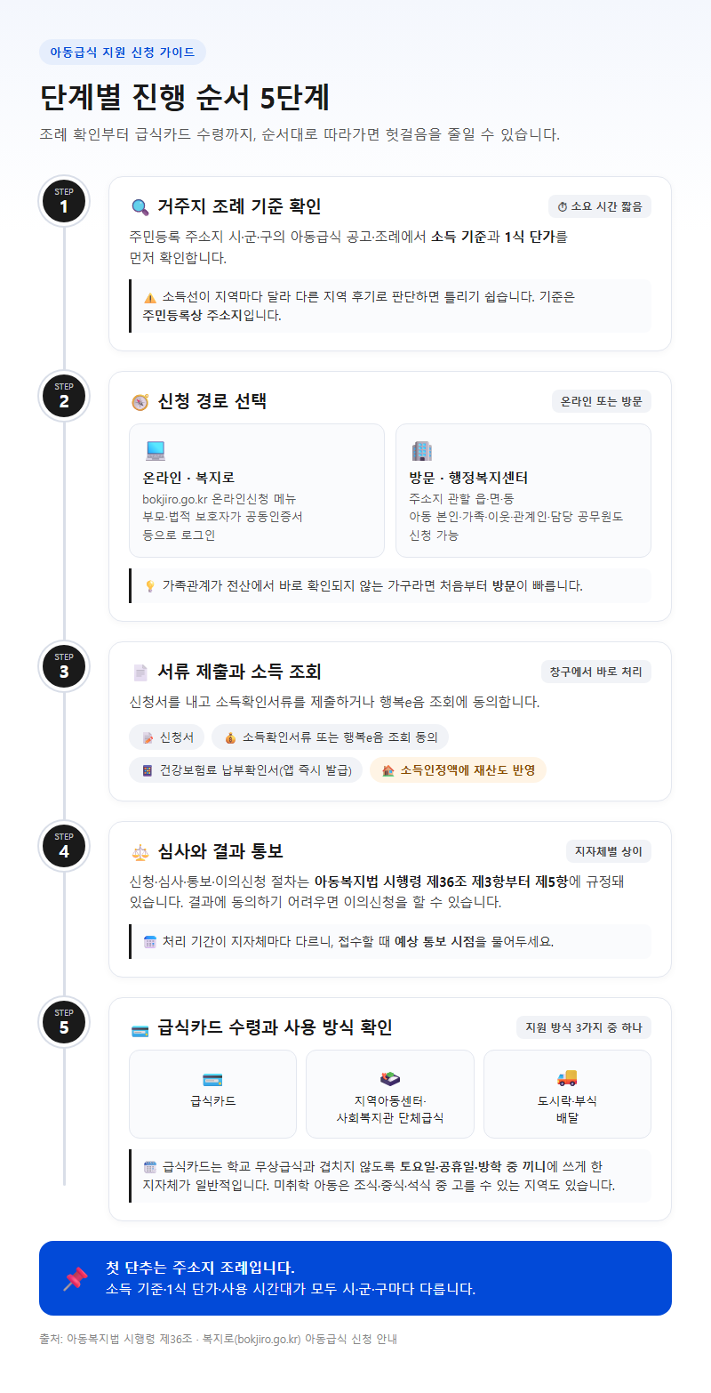 단계별 진행 순서