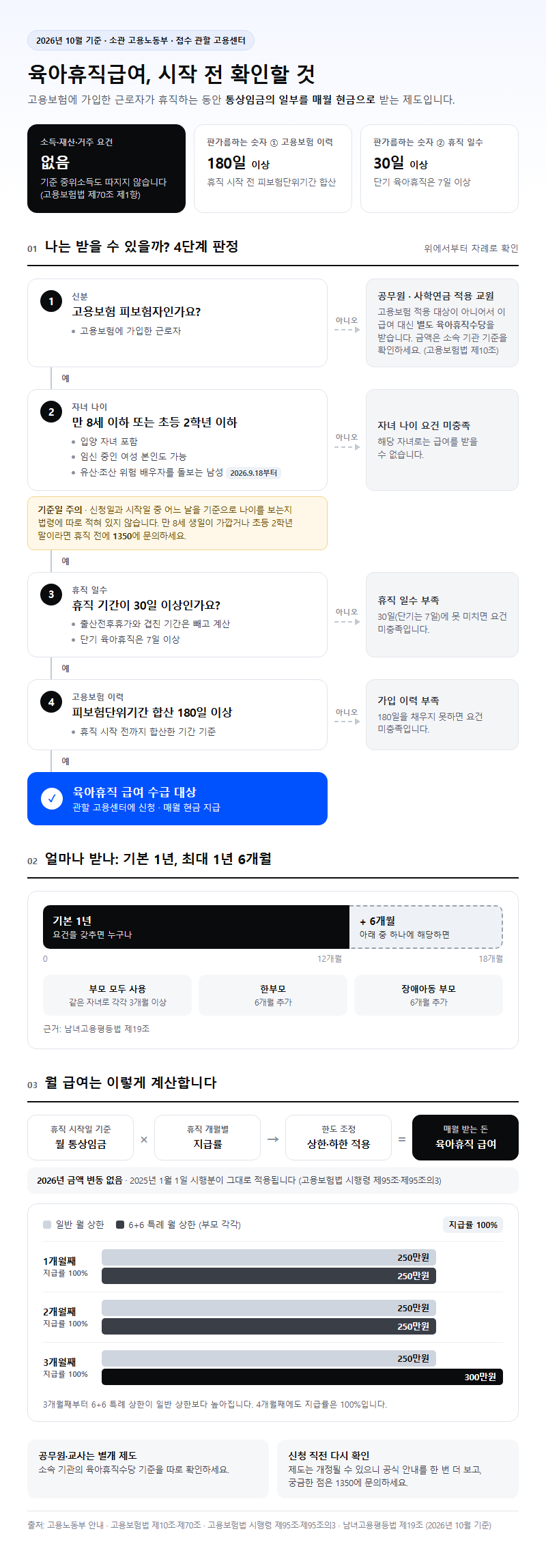육아휴직급여 시작 전 확인할 것