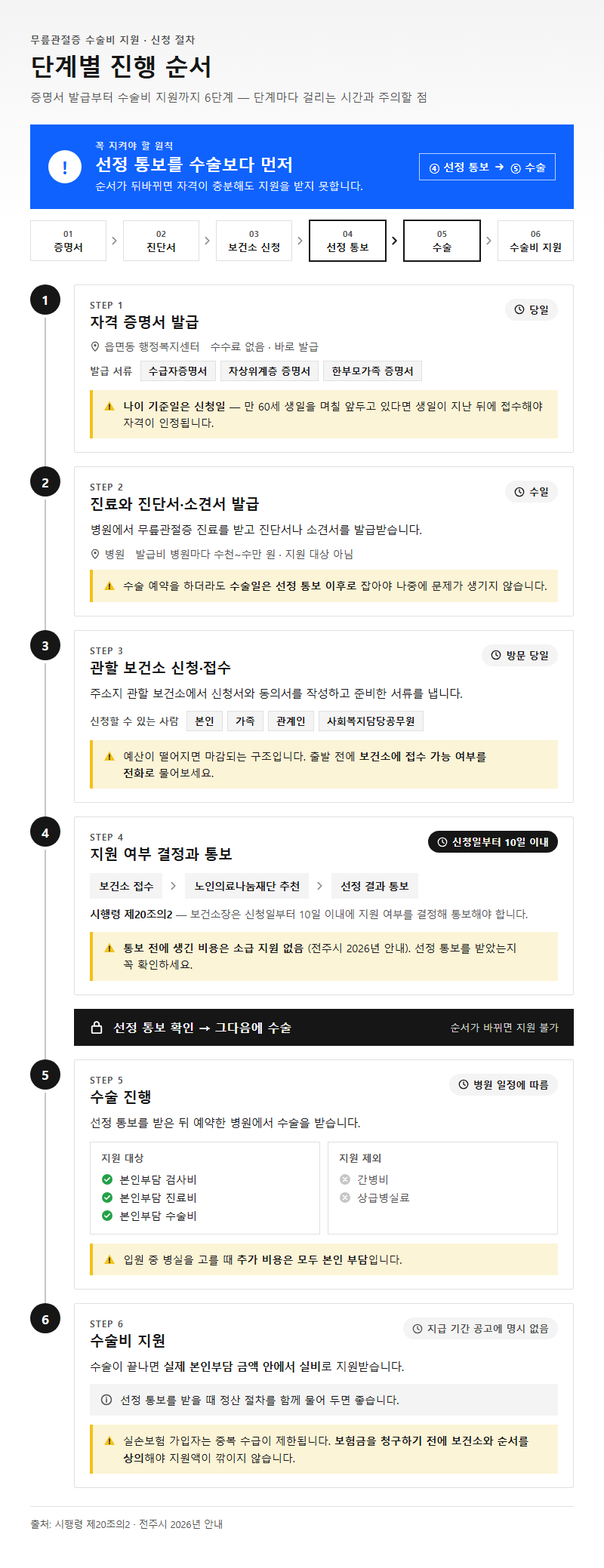 단계별 진행 순서