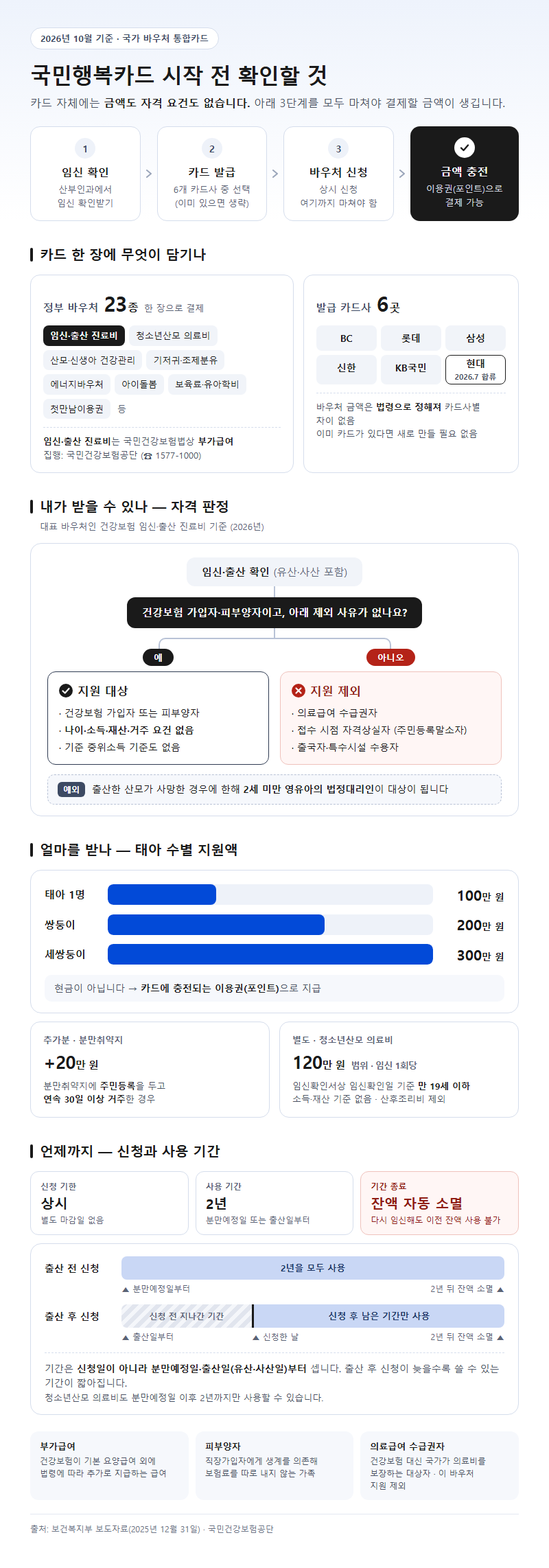 국민행복카드 시작 전 확인할 것