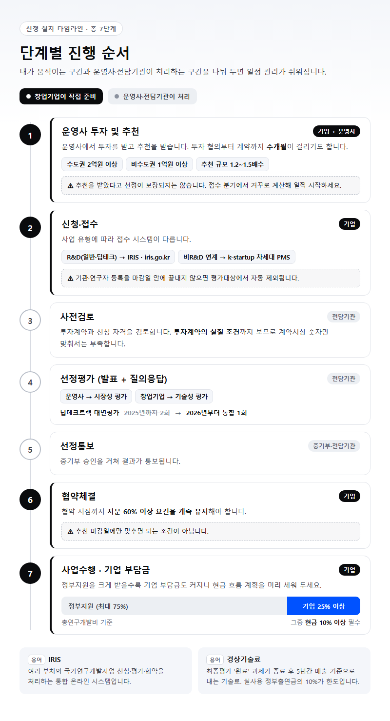 단계별 진행 순서