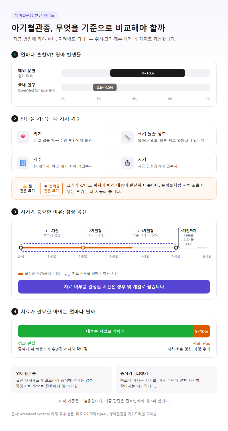 아기혈관종, 무엇을 기준으로 비교해야 할까