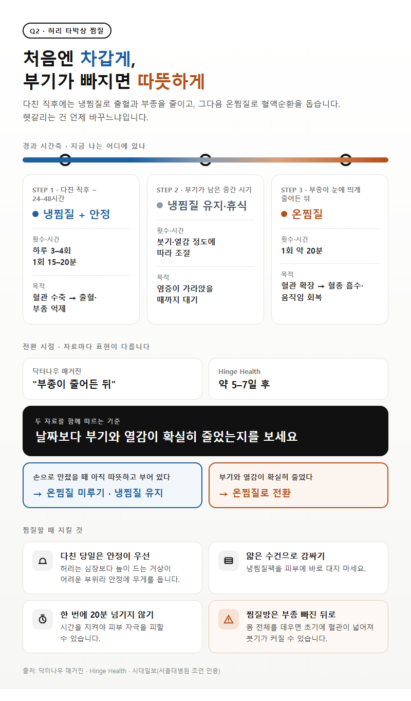 Q2. 허리 타박상 찜질, 냉찜질에서 온찜질로는 정확히 언제 바꿔야 하나요?