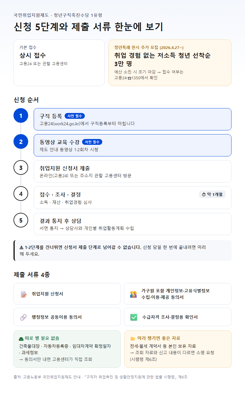 3. 청년구직촉진수당 1유형 신청방법 5단계와 제출 서류