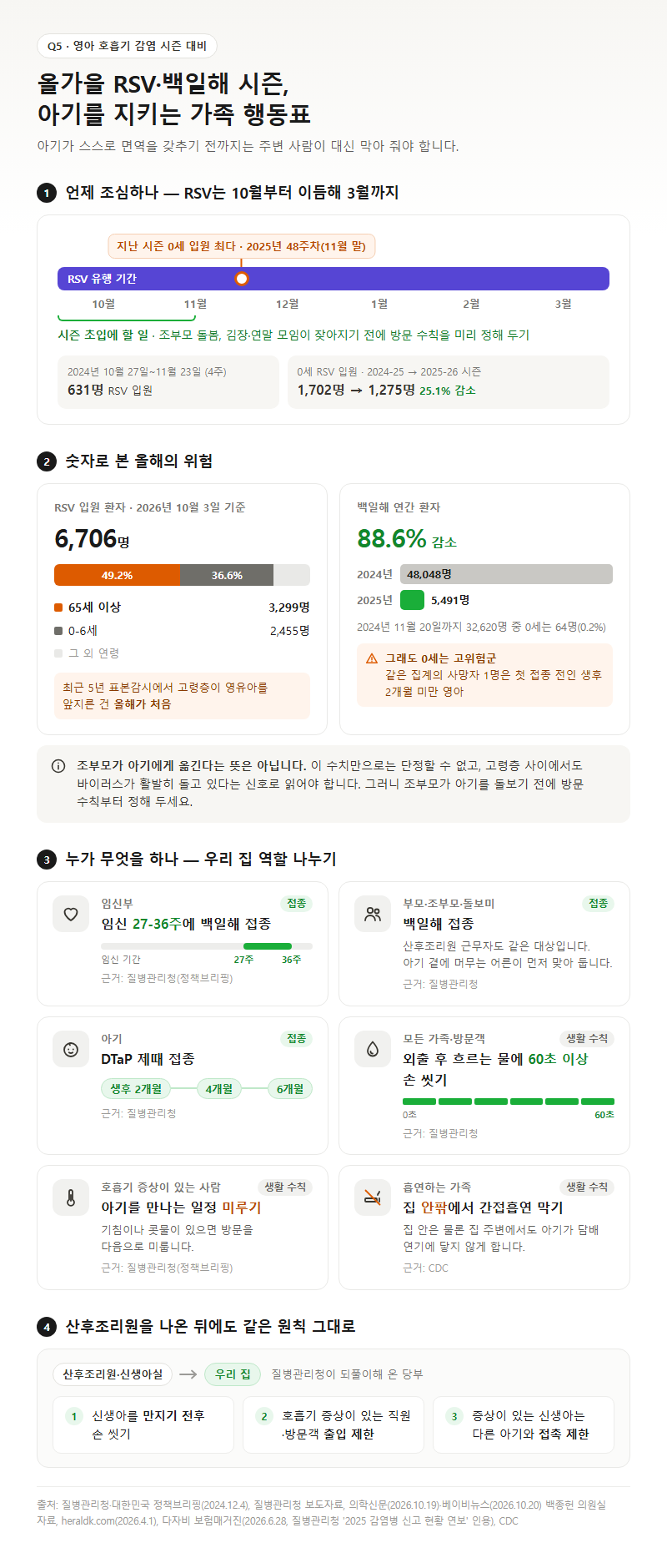 Q5. 올가을 RSV·백일해 시즌, 아기를 지키려면 가족은 무엇을 해야 하나요?