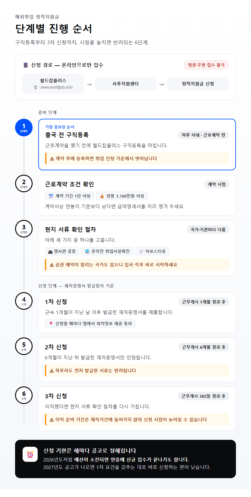 단계별 진행 순서