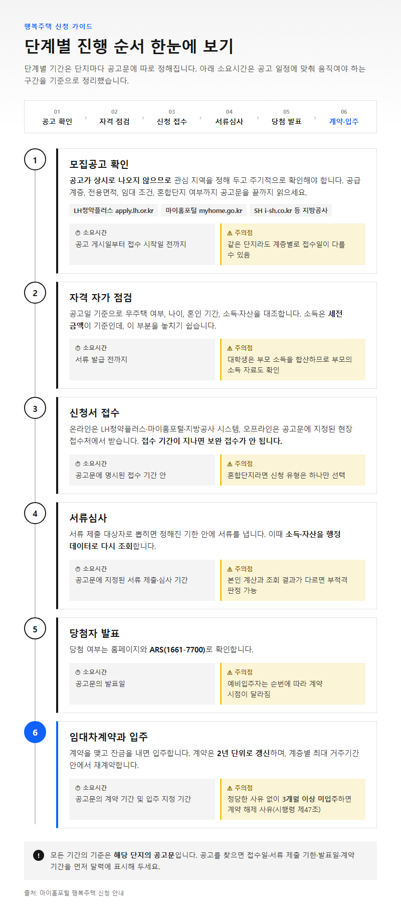 단계별 진행 순서
