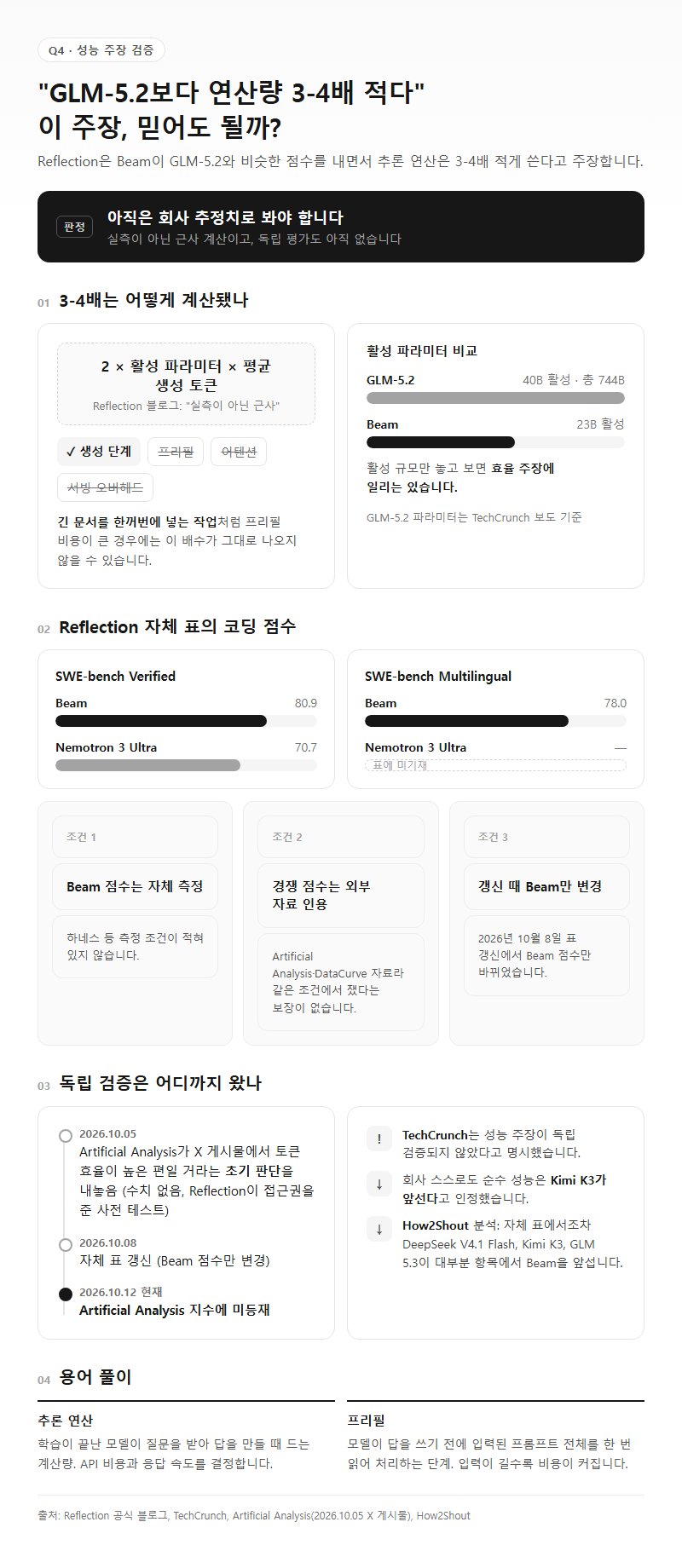 Q4. "GLM-5.2보다 연산량 3-4배 적다"는 성능 주장은 믿을 만한가요?