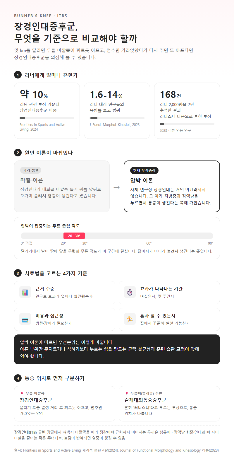 장경인대증후군, 무엇을 기준으로 비교해야 할까