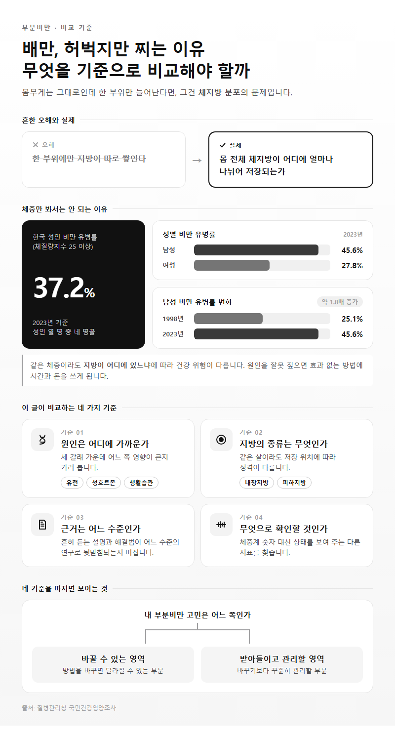 부분비만, 무엇을 기준으로 비교해야 할까