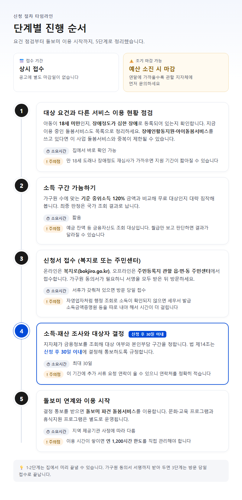 단계별 진행 순서