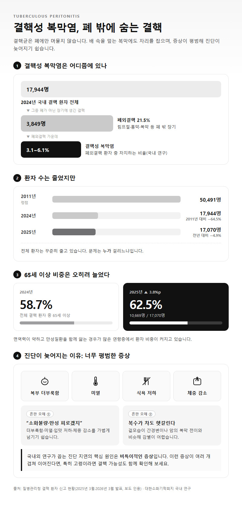 결핵성복막염 개요