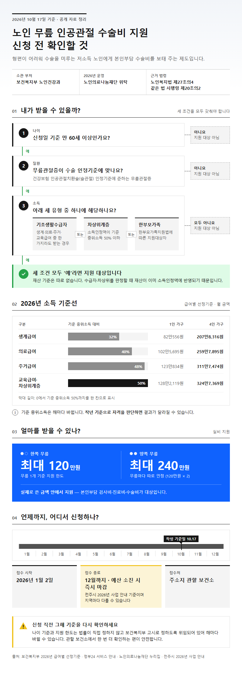 노인무릎인공관절수술지원사업 시작 전 확인할 것