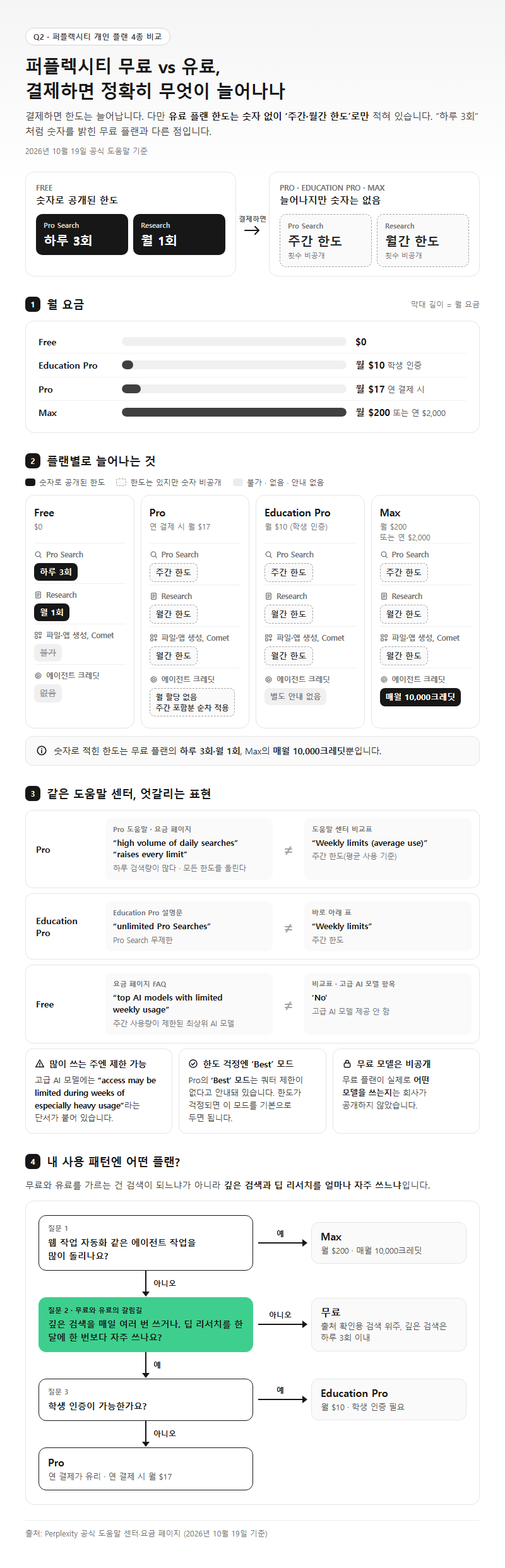 Q2. 퍼플렉시티 무료 유료 차이, 결제하면 정확히 무엇이 늘어나나요?