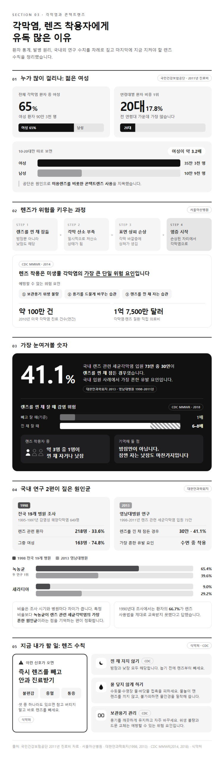 3. 각막염 렌즈 착용자가 유독 많은 이유, 연구 수치로 보면